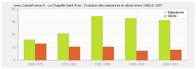 La Chapelle-Saint-Fray : Evolution des naissances et décès entre 1968 et 2007